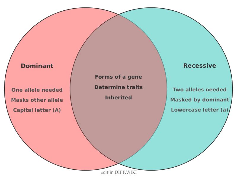 Venn diagram for Differences between Dominant and Recessive