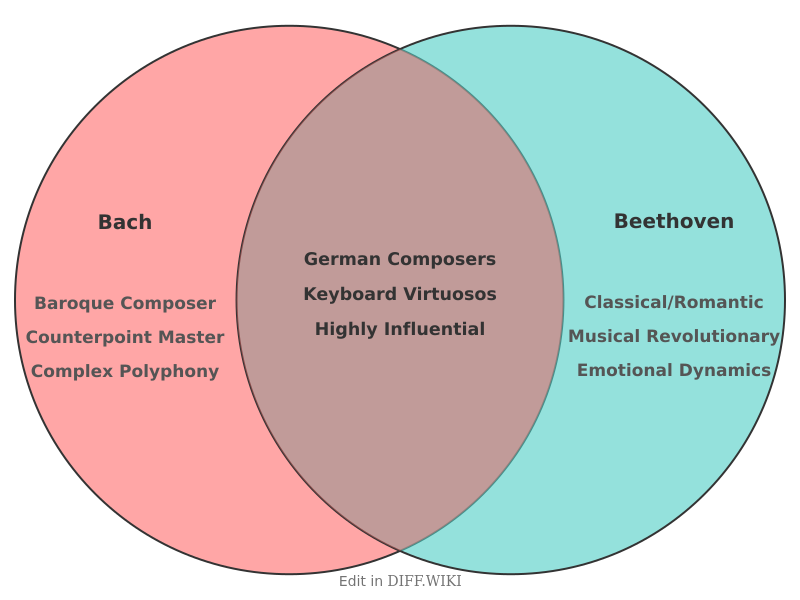 Venn diagram for Differences between Bach and Beethoven