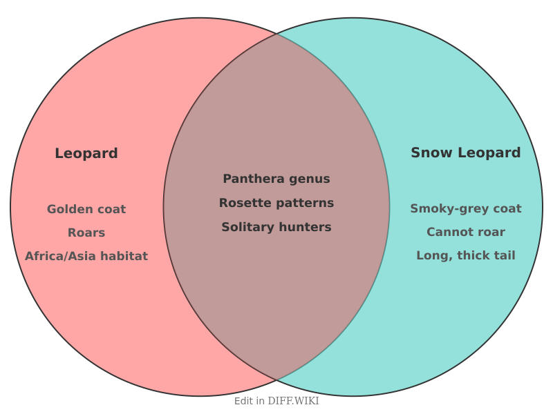 Venn diagram for Differences between Leopard and Snow Leopard