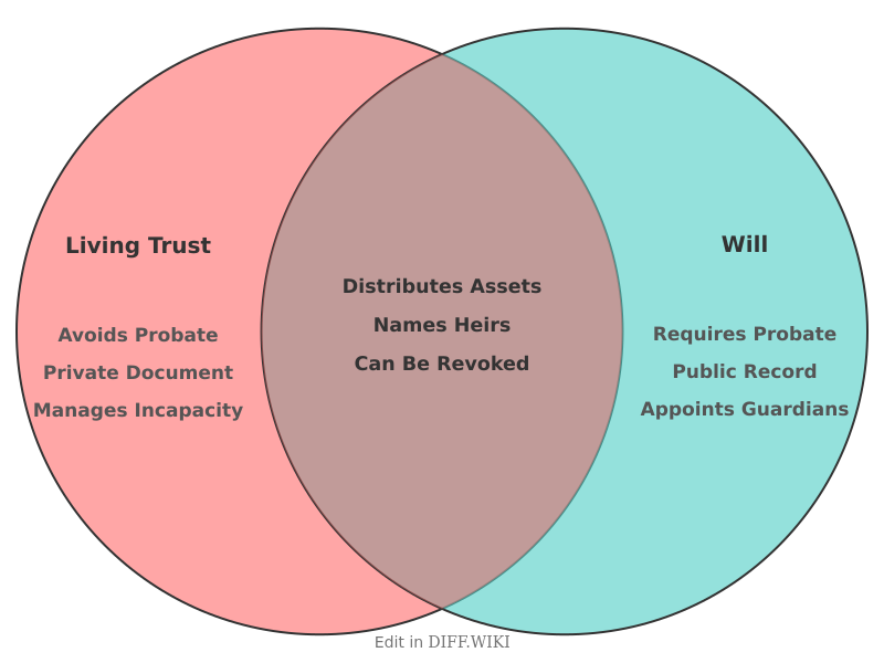 Venn diagram for Differences between Living Trust and Will
