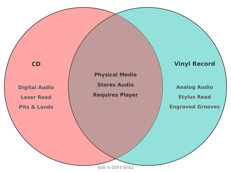 Venn diagram for Differences between CD and Vinyl Record