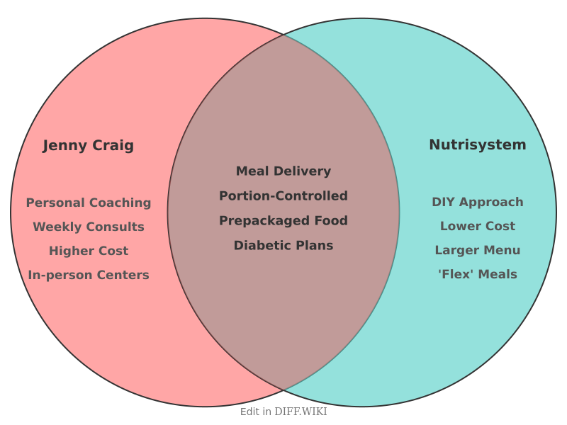 Venn diagram for Differences between Jenny Craig and Nutrisystem