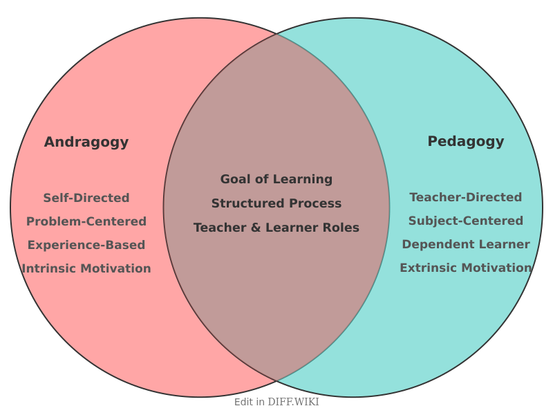 Venn diagram for Differences between Andragogy and Pedagogy