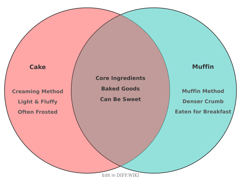 Venn diagram for Differences between Cake and Muffin