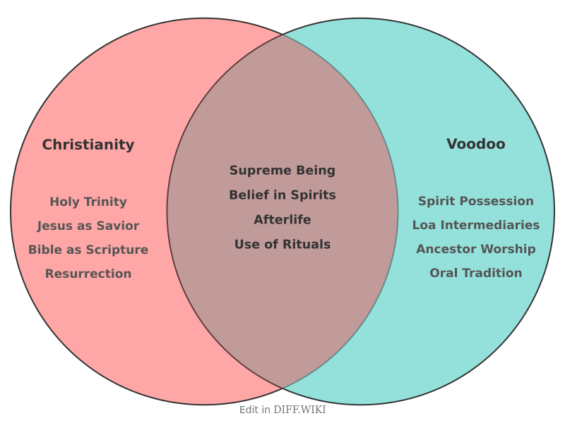 Venn diagram for Differences between Christianity and Voodoo