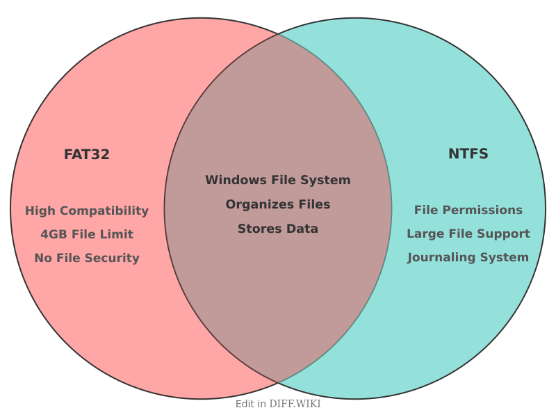 Venn diagram for Differences between FAT32 and NTFS