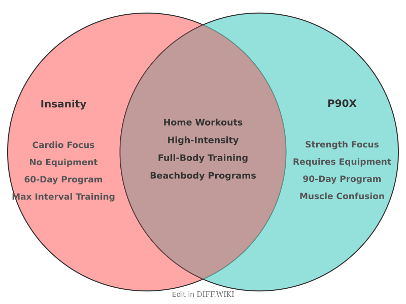 Venn diagram for Differences between Insanity Workout and P90X