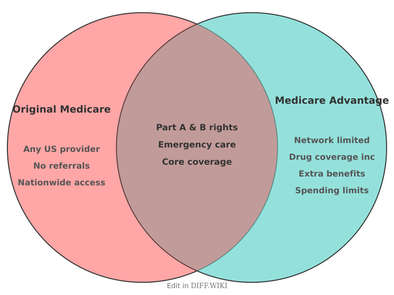 Venn diagram for Differences between Medicare and Medicare Advantage