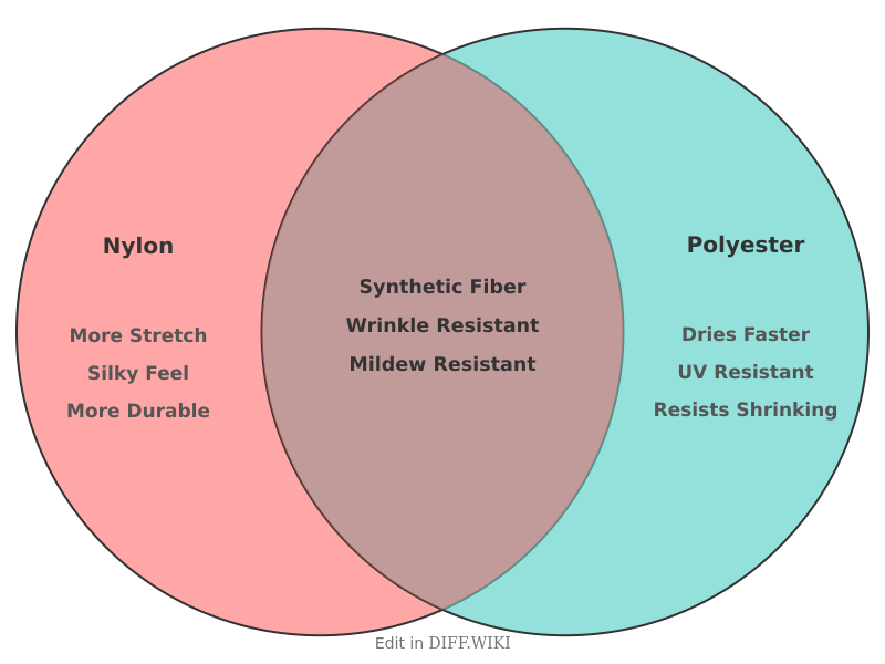 Venn diagram for Differences between Nylon and Polyester