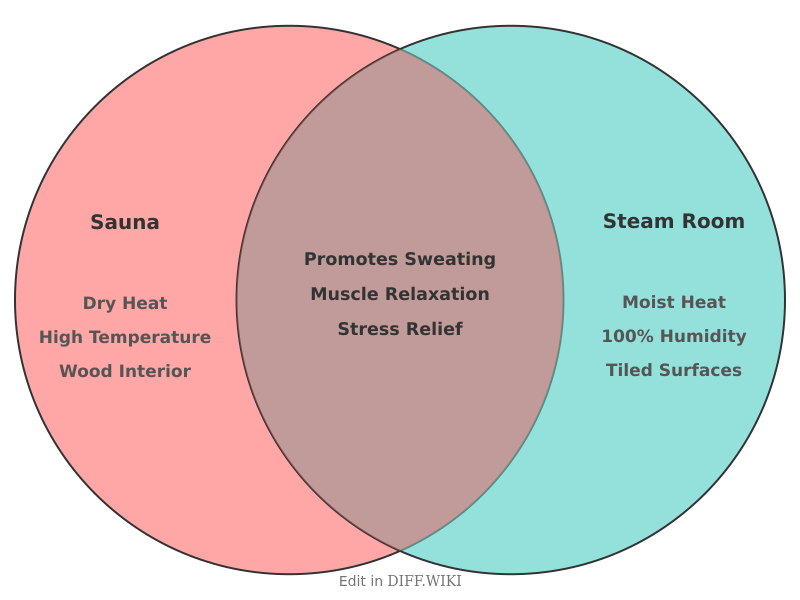 Venn diagram for Differences between Sauna and Steam Room