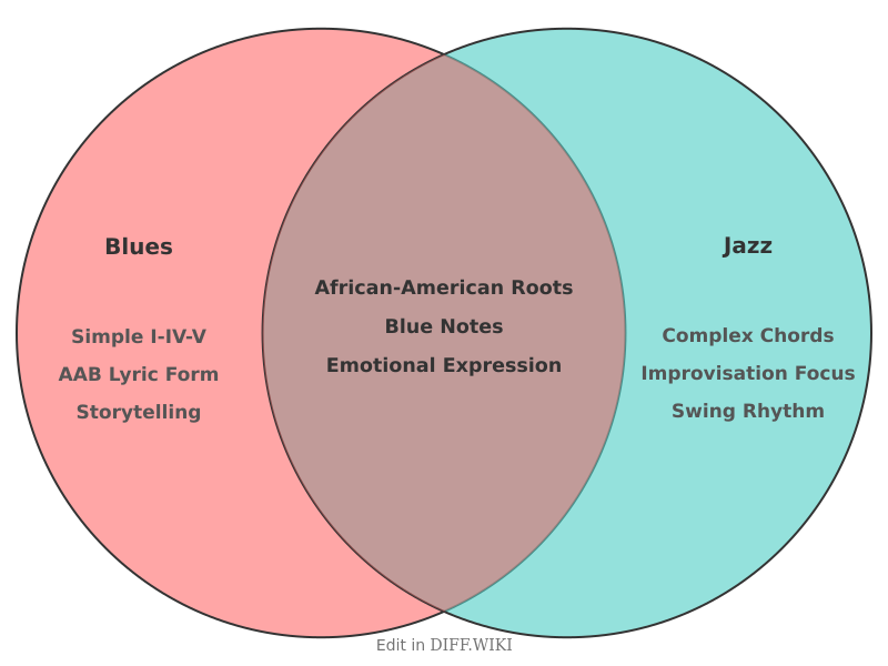 Venn diagram for Differences between Blues and Jazz