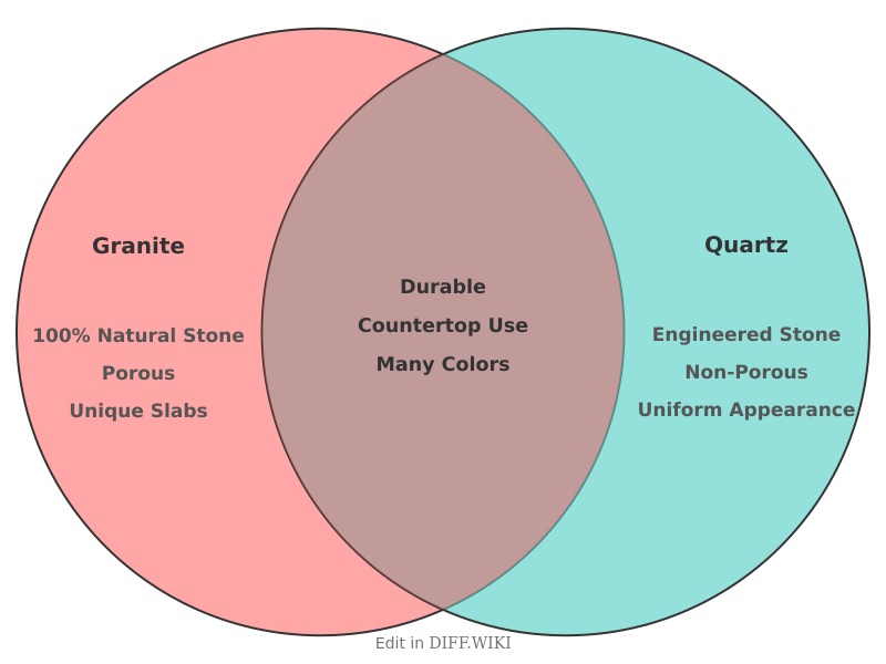 Venn diagram for Differences between Granite and Quartz