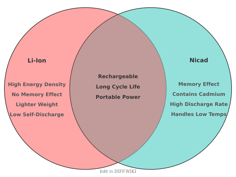 Venn diagram for Differences between Li-ion and NiCad