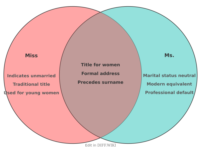 Venn diagram for Differences between Miss and Ms