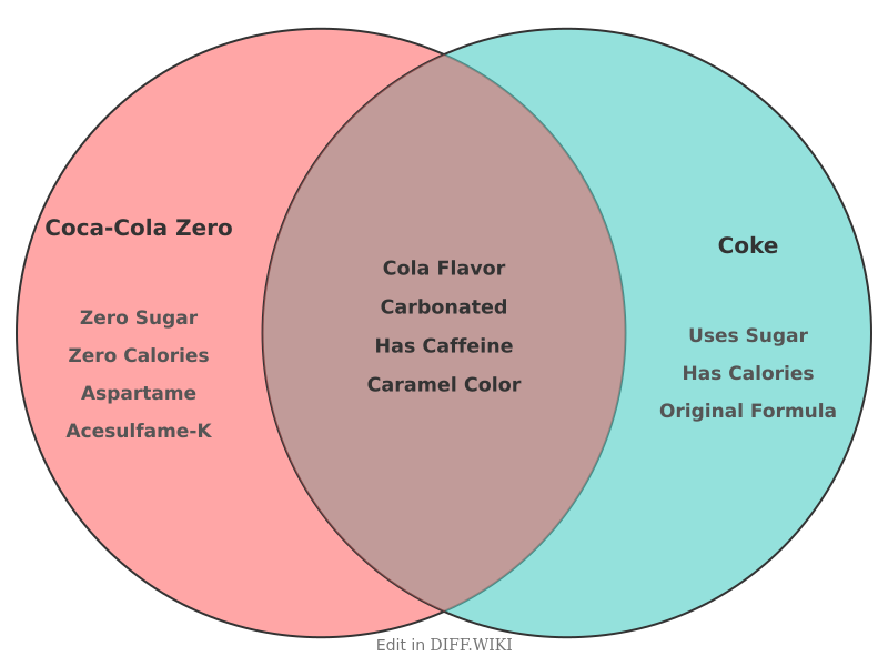 Venn diagram for Differences between Coca-Cola Zero and Coke