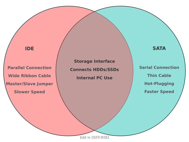 Venn diagram for Differences between IDE and SATA