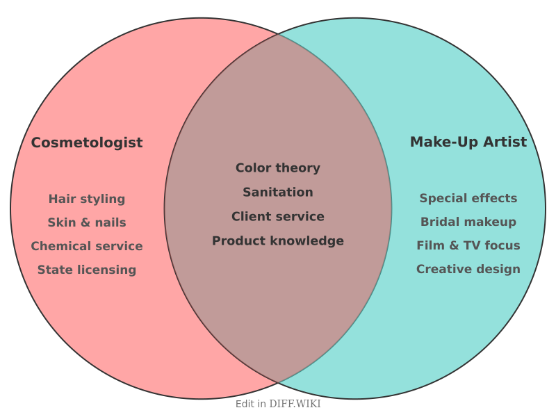 Venn diagram for Differences between Cosmetologist and Make-up Artist