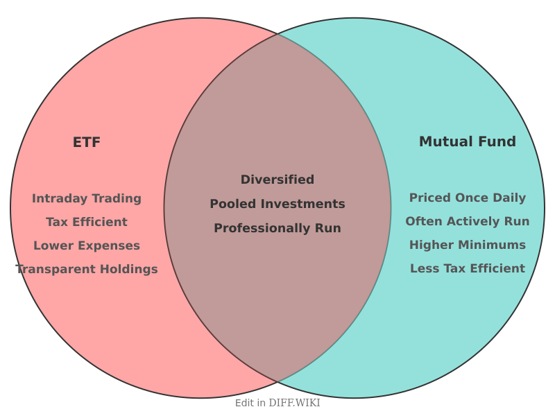 Venn diagram for Differences between ETF and Mutual Fund