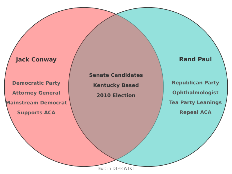 Venn diagram for Differences between Jack Conway and Rand Paul