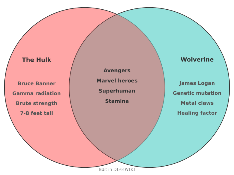 Venn diagram for Differences between The Hulk and Wolverine