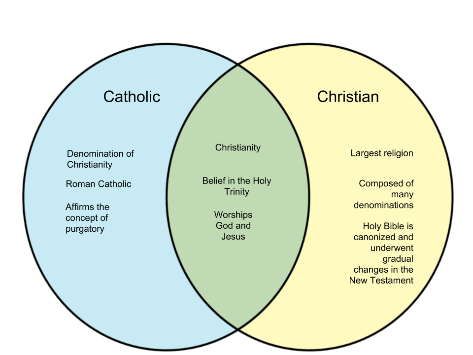 Difference-Between-Catholic-and-Christian.png