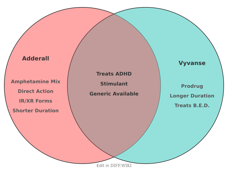 Venn diagram for Differences between Adderall and Vyvanse