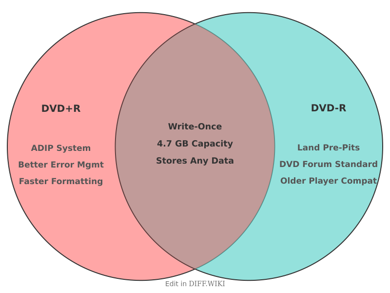 Venn diagram for Differences between DVD+R and DVD-R