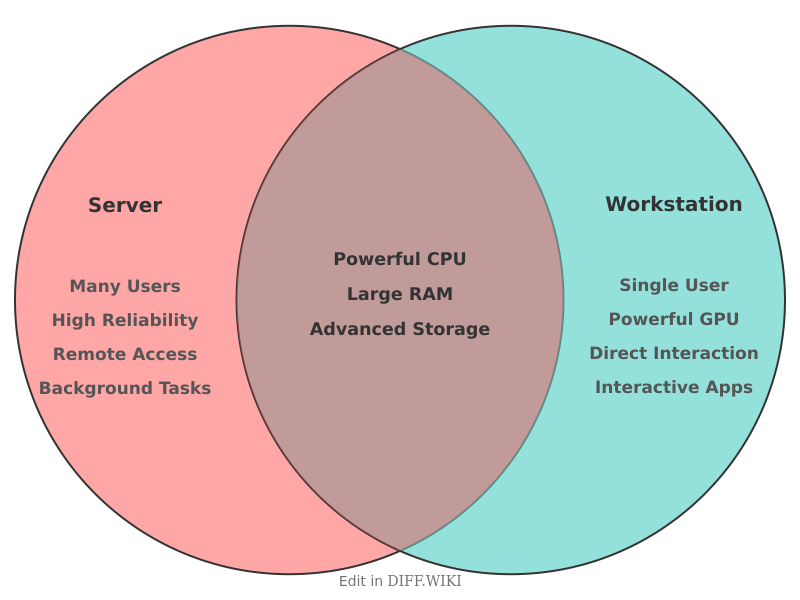 Venn diagram for Differences between Server and Workstation