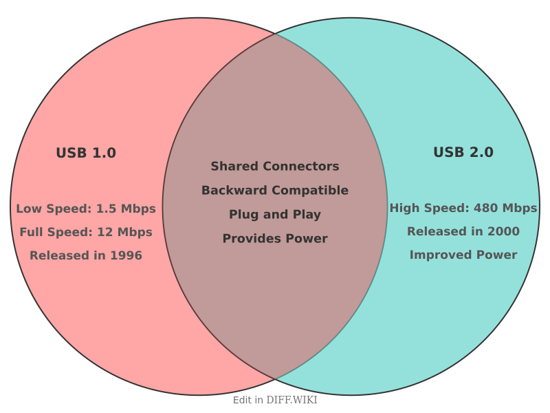 Venn diagram for Differences between USB 1.0 and USB 2.0
