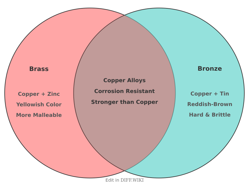 Venn diagram for Differences between Brass and Bronze