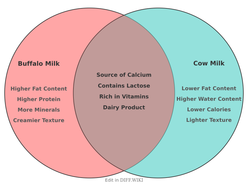 Venn diagram for Differences between Buffalo Milk and Cow Milk