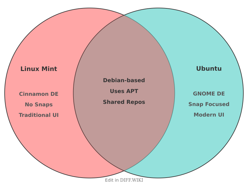 Venn diagram for Differences between Linux Mint and Ubuntu