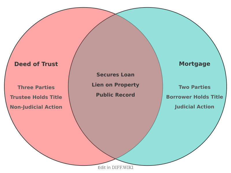 Venn diagram for Differences between Deed Of Trust and Mortgage