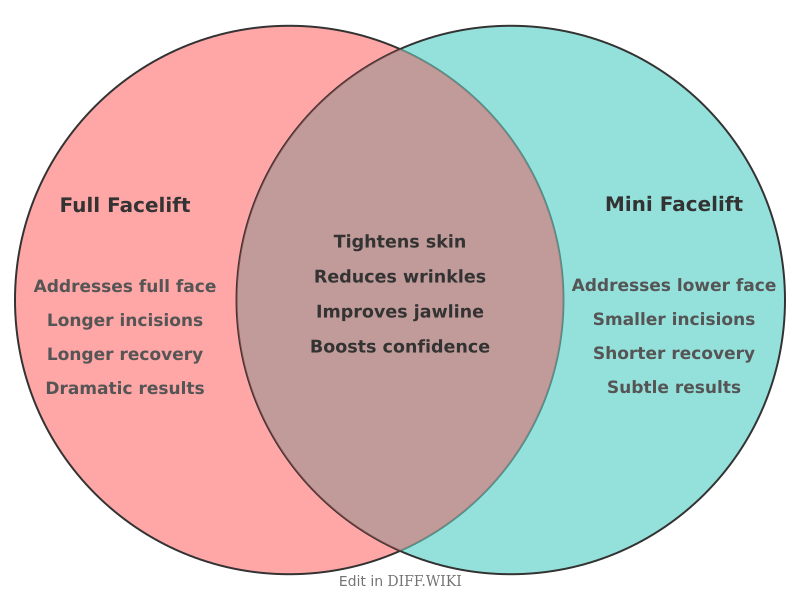 Venn diagram for Differences between Full Facelift and Mini Facelift