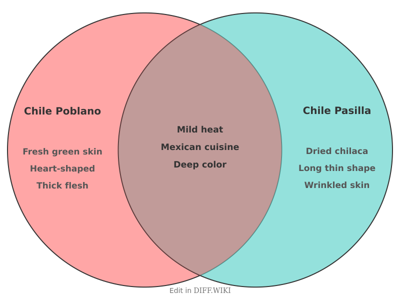 Venn diagram for difference between chile poblano and chile pasilla