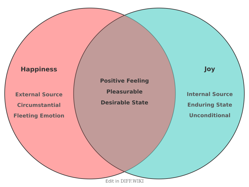 Venn diagram for Differences between Happiness and Joy