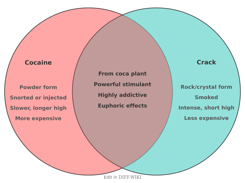 Venn diagram for Differences between Cocaine and Crack