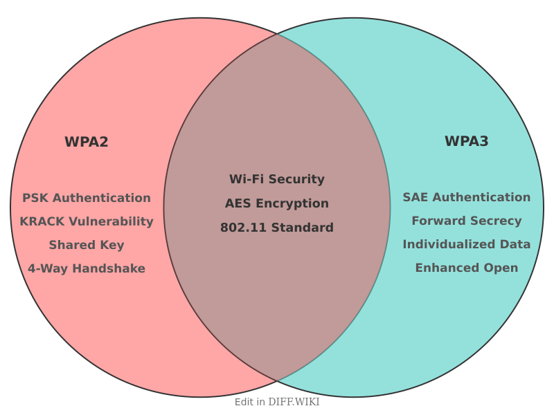 Venn diagram for Differences between WPA2 and WPA3