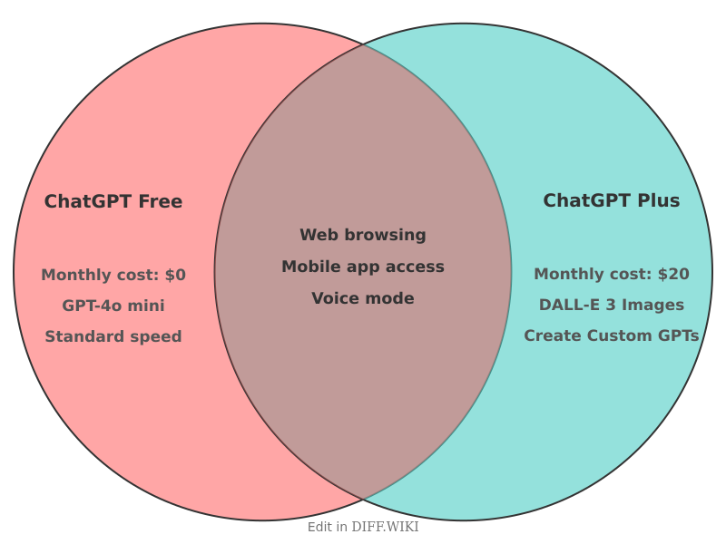 Venn diagram for difference between chatgpt and chatgpt plus