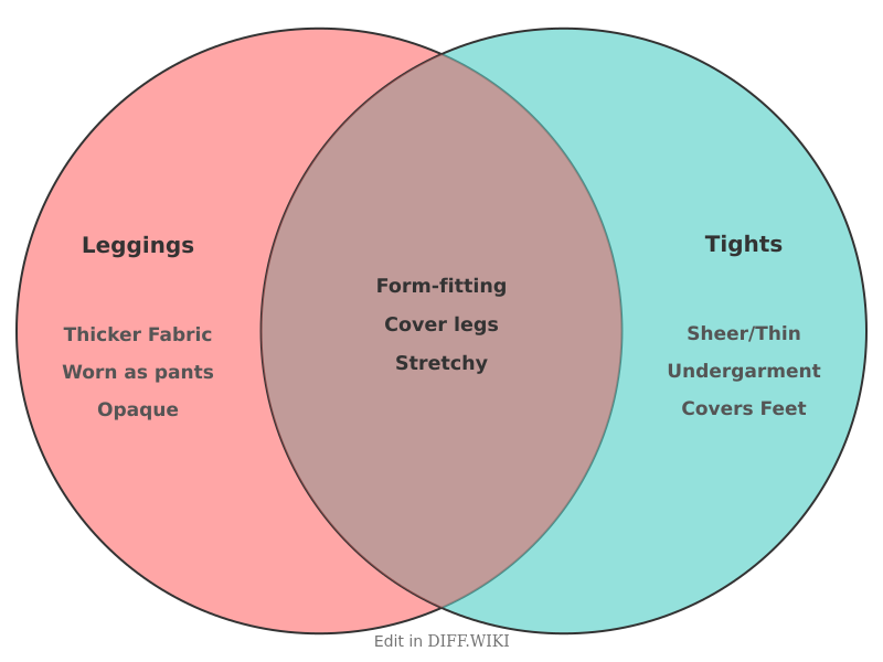 Venn diagram for Differences between Leggings and Tights