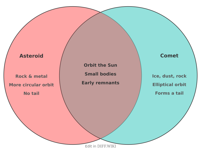 Venn diagram for Differences between Asteroid and Comet