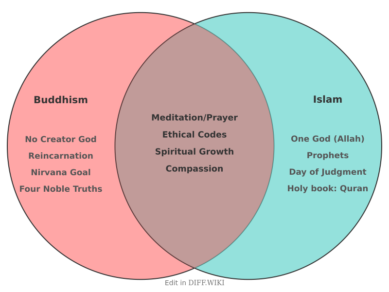 Venn diagram for Differences between Buddhism and Islam