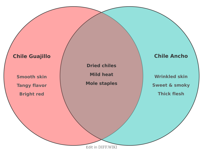 Venn diagram for difference between chile guajillo and chile ancho