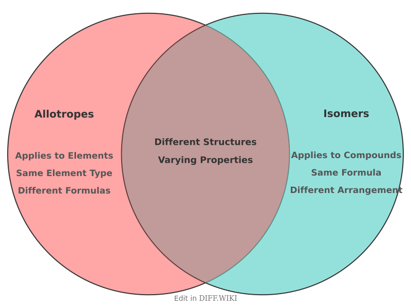 Venn diagram for Differences between Allotropes and Isomers