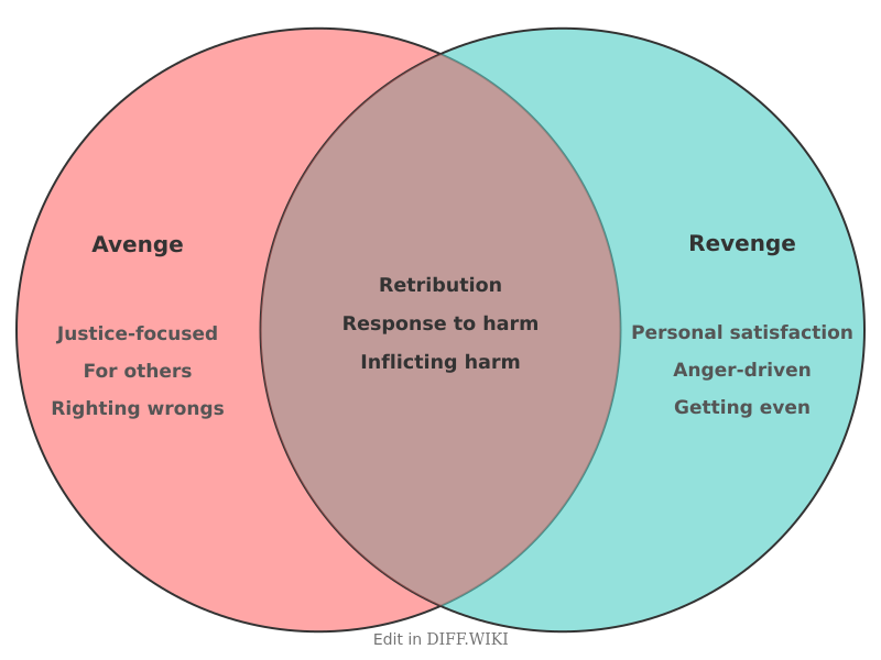 Venn diagram for Differences between Avenge and Revenge