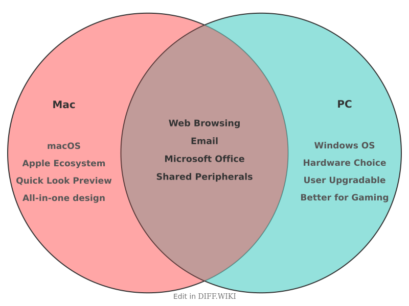 Venn diagram for Differences between Mac and PC
