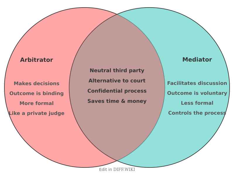 Venn diagram for Differences between Arbitrator and Mediator
