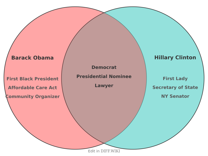 Venn diagram for Differences between Barack Obama and Hillary Clinton