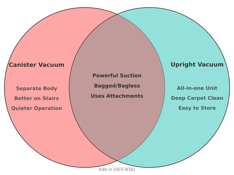 Venn diagram for Differences between Canister Vacuum and Upright Vacuum