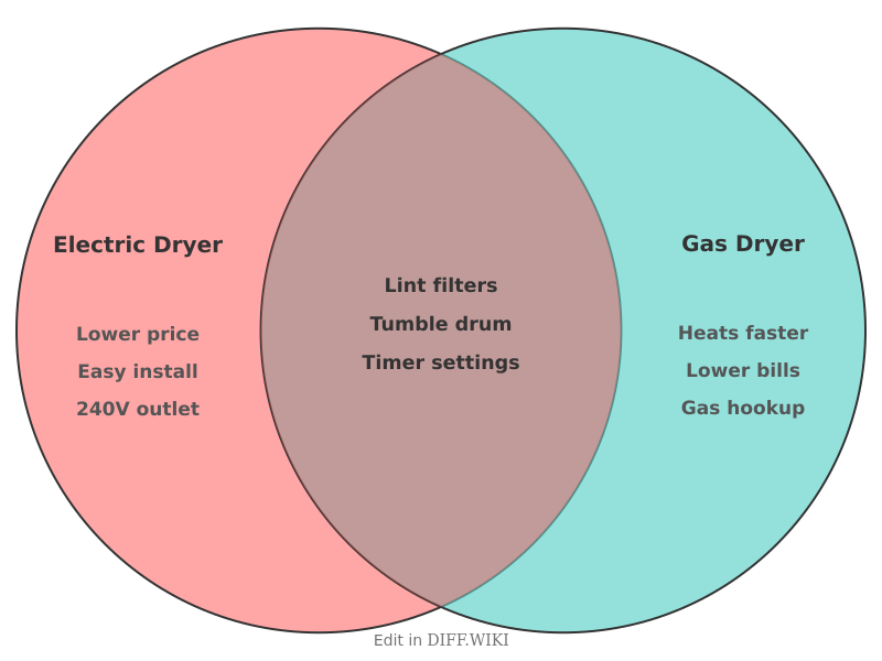 Venn diagram for Differences between Electric Dryer and Gas Dryer